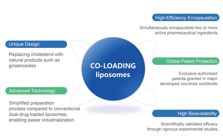 Kelebihan Platform Liposomes bersama loading