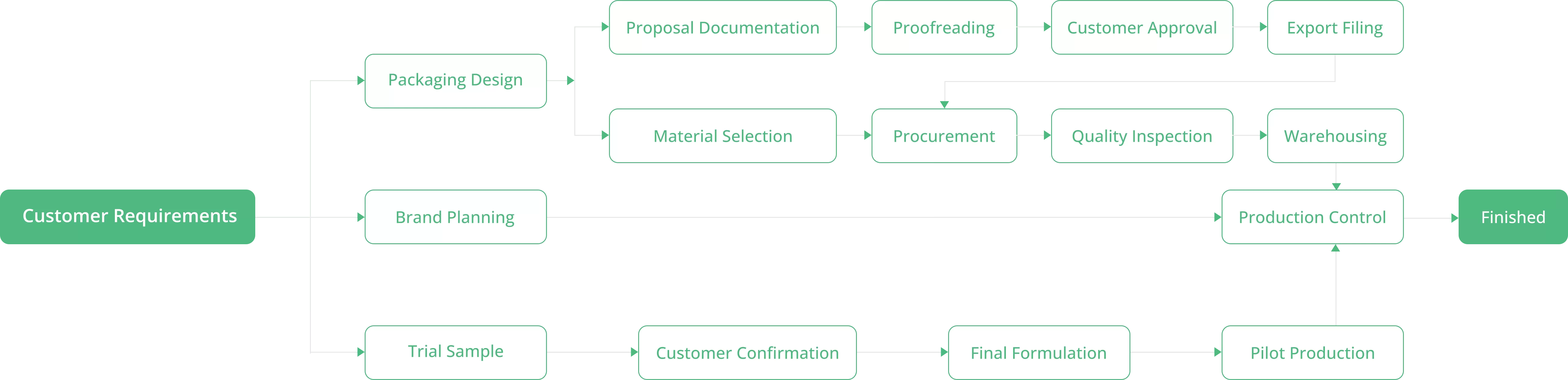Proses perniagaan ODM