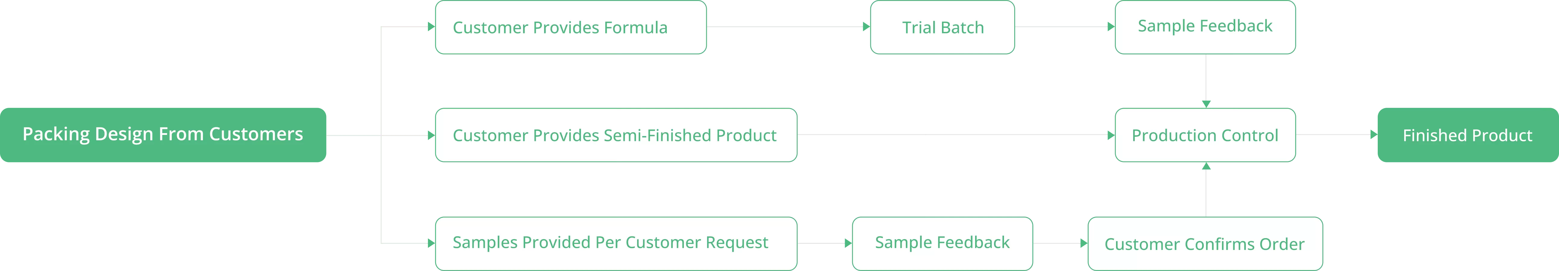 Proses perniagaan OEM