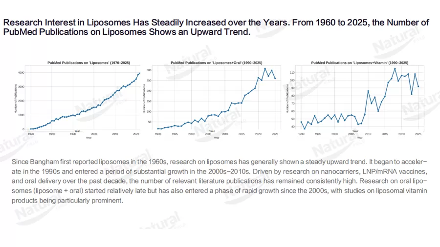 Pasaran Liposome: dari ledakan R & D kepada kejayaan komersial-menyelam yang mendalam ke Status semasa & trend masa depan